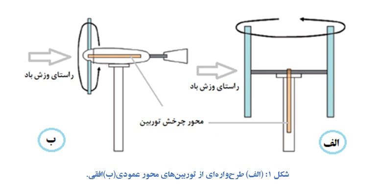 توربین بادی